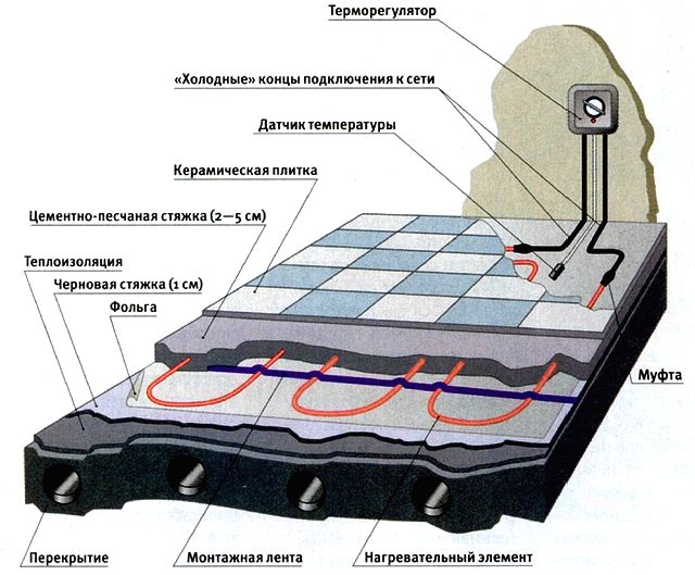 Как уложить теплый электрический пол под плитку: подробная инструкция